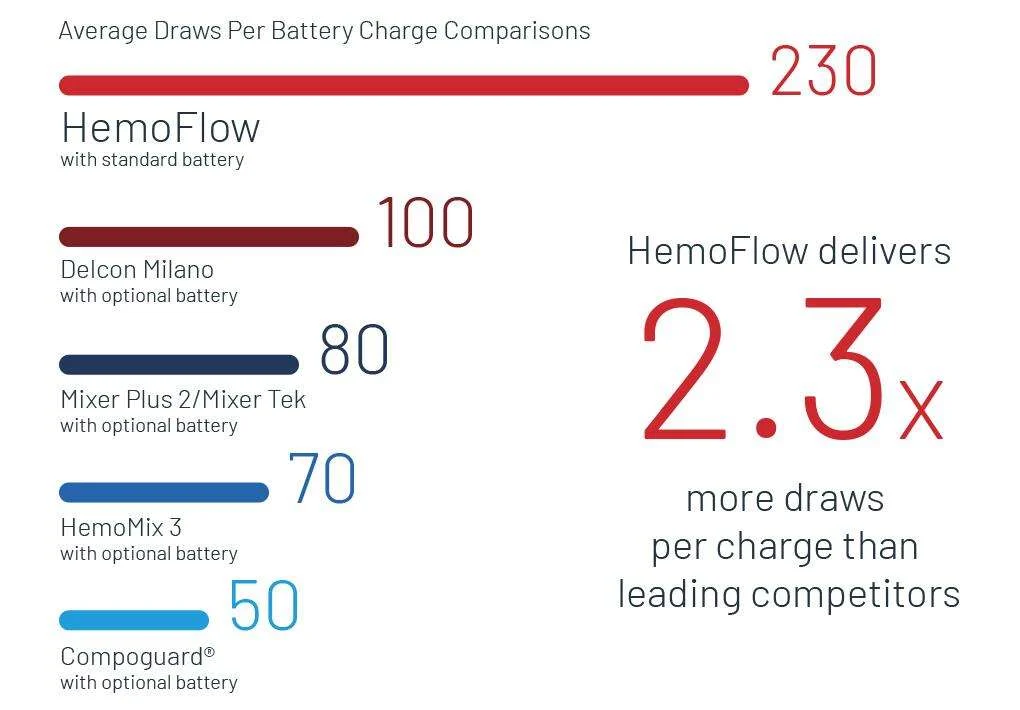 Chart of HemoFlow draws per charge and battery lifespan