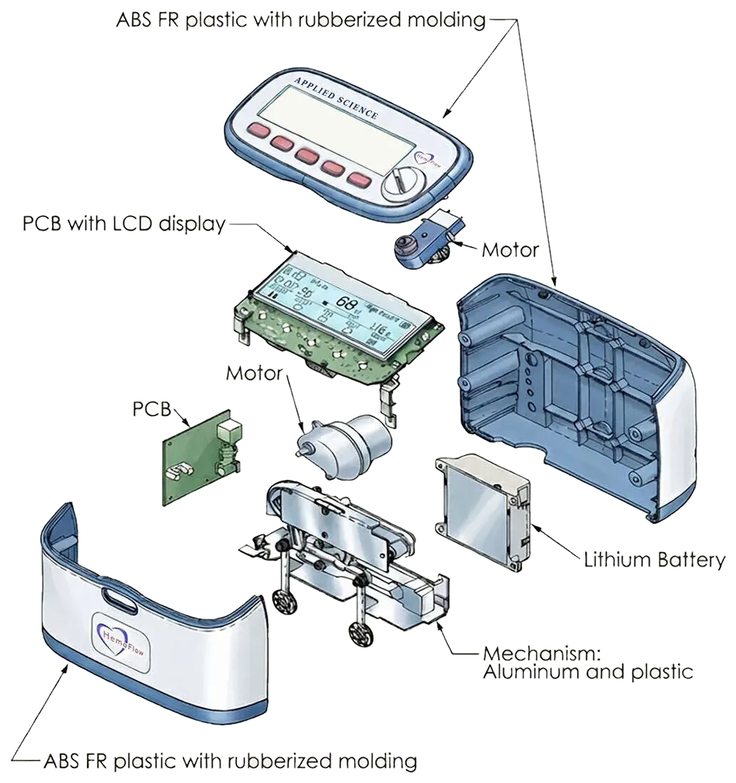 Exploded view of the HemoFlow: top and bottom ABS FR plastic shells with rubberized molding, the PCB with LCD display, two motors, a second PCB, the aluminium-and-plastic mechanism, and the lithium battery